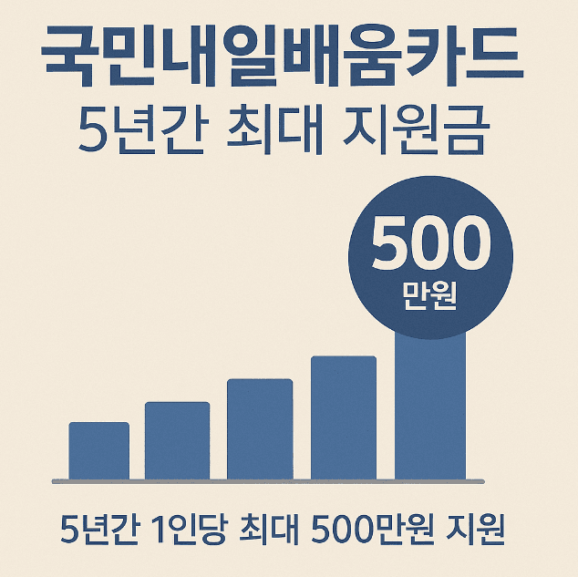 국민내일배움카드 지원금